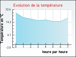 Evolution de la température de la ville de Poncey-sur-l'Ignon